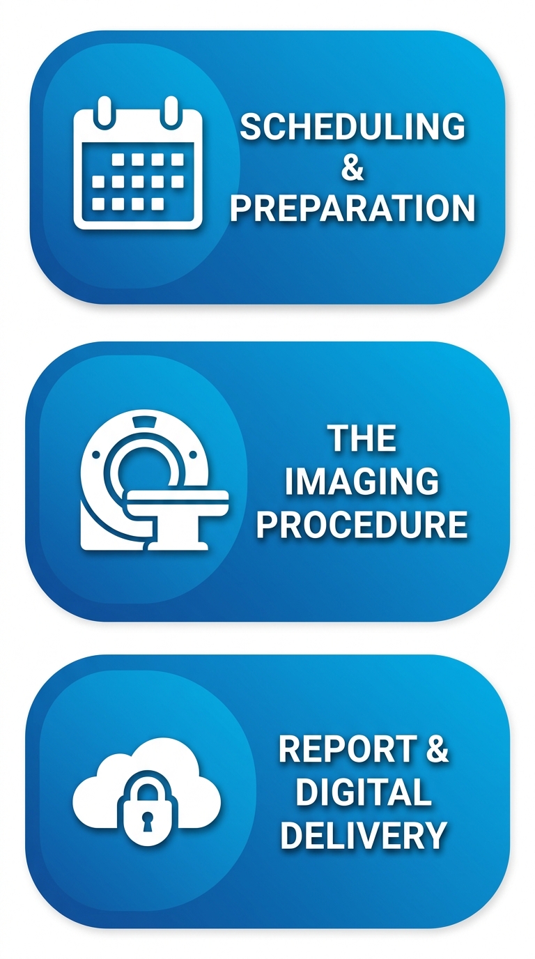 Three-step process flow: Scheduling and Preparation, The Imaging Procedure, Report and Digital Delivery