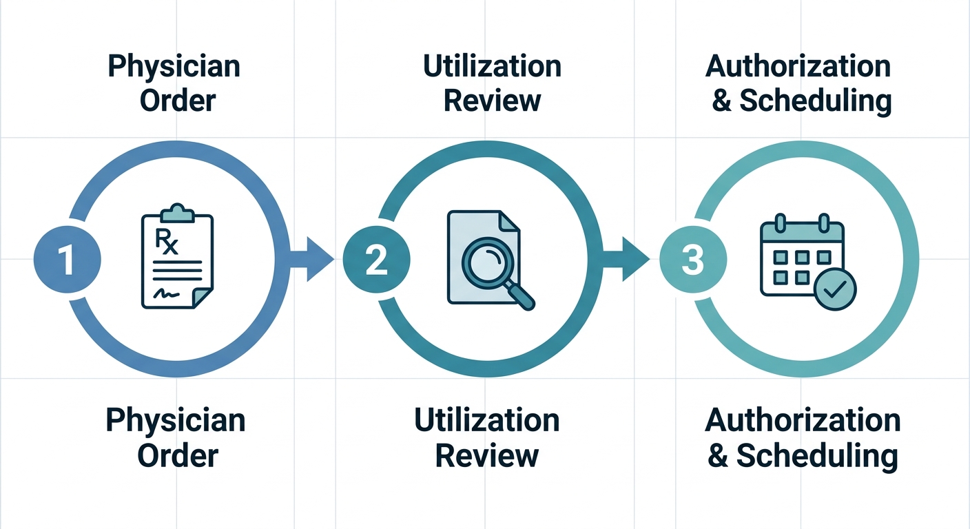 Workers' compensation radiology authorization flow infographic with three horizontal steps connected by arrows
