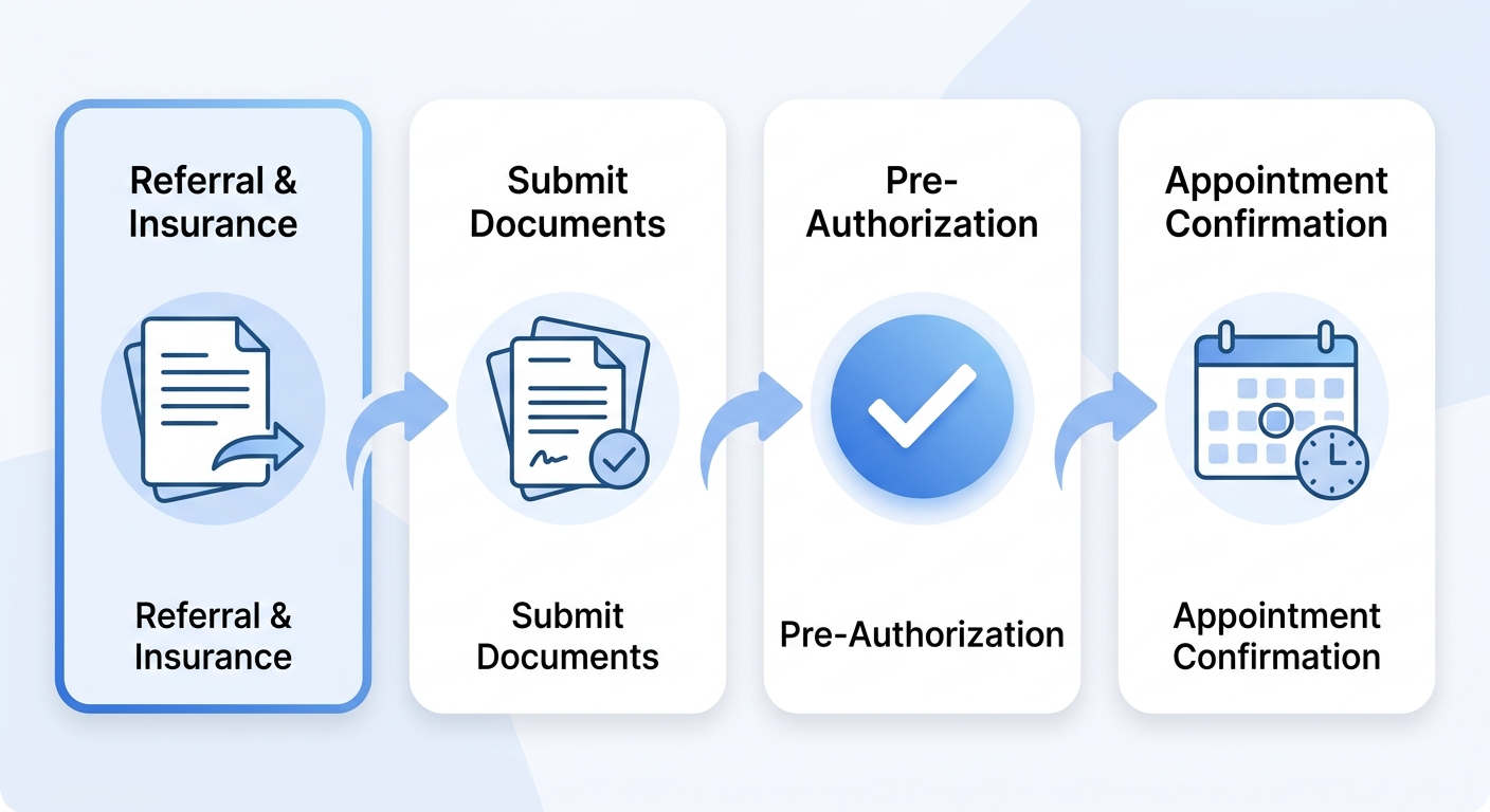 Process flow showing four pre-authorization steps: referral and insurance, document submission, insurance approval, and appointment confirmation.