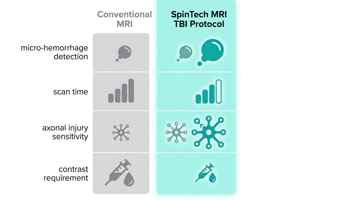 Medical infographic comparing Conventional MRI and SpinTech MRI TBI Protocol with qualitative icon-based feature rows: micro-hemorrhage detection, scan time, axonal injury sensitivity, contrast requirement.