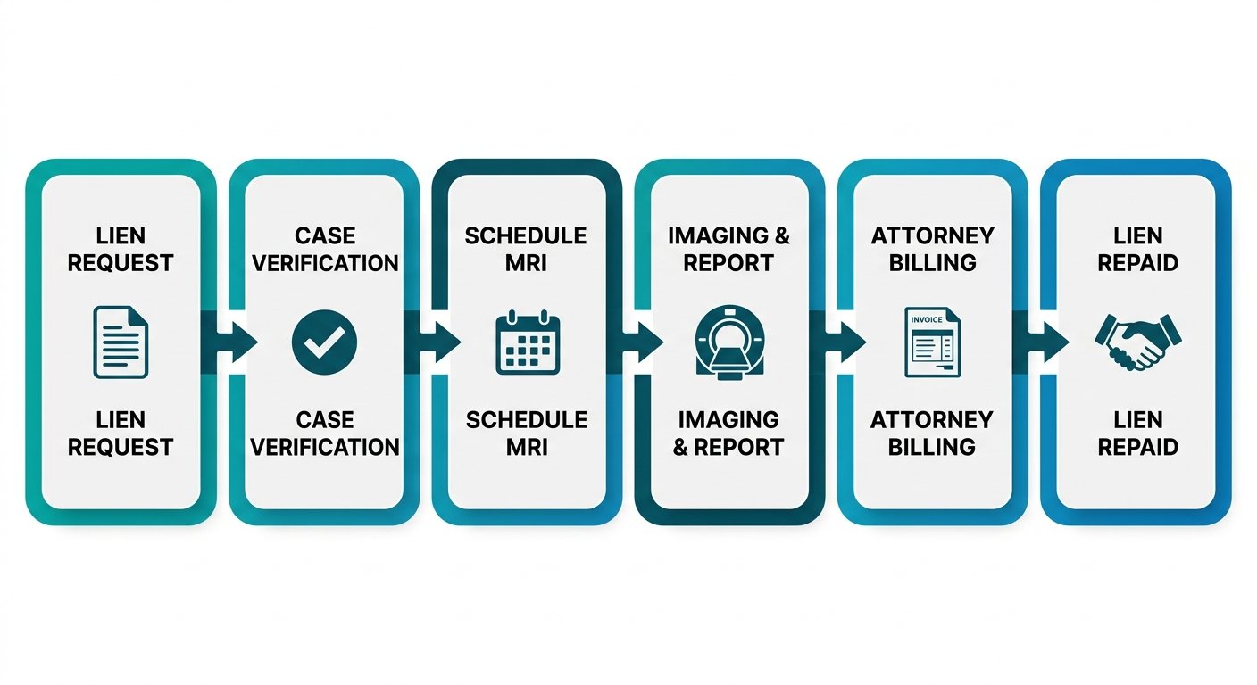 Horizontal process flow diagram with six stages depicting lien-based imaging process from lien request to lien repaid, each stage with icon and label.