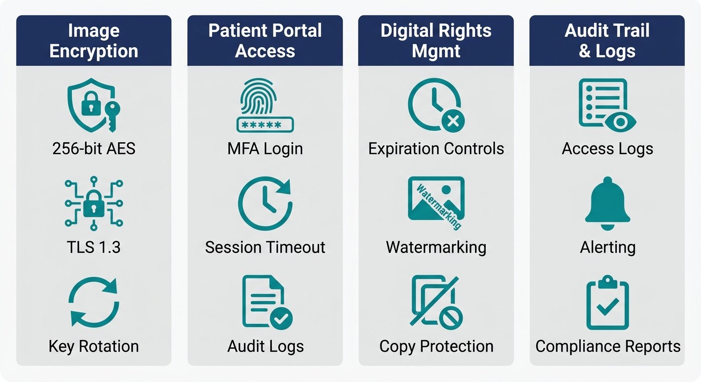 Infographic with four columns comparing secure medical imaging delivery tools: Image Encryption (256-bit AES, TLS 1.3, Key Rotation), Patient Portal Access (MFA Login, Session Timeout, Audit Logs), Digital Rights Management (Expiration Controls, Watermarking, Copy Protection), and Audit Trail & Logs (Access Logs, Alerting, Compliance Reports). Minimalist design with navy blue headers, white text, soft gray background, and teal icons.