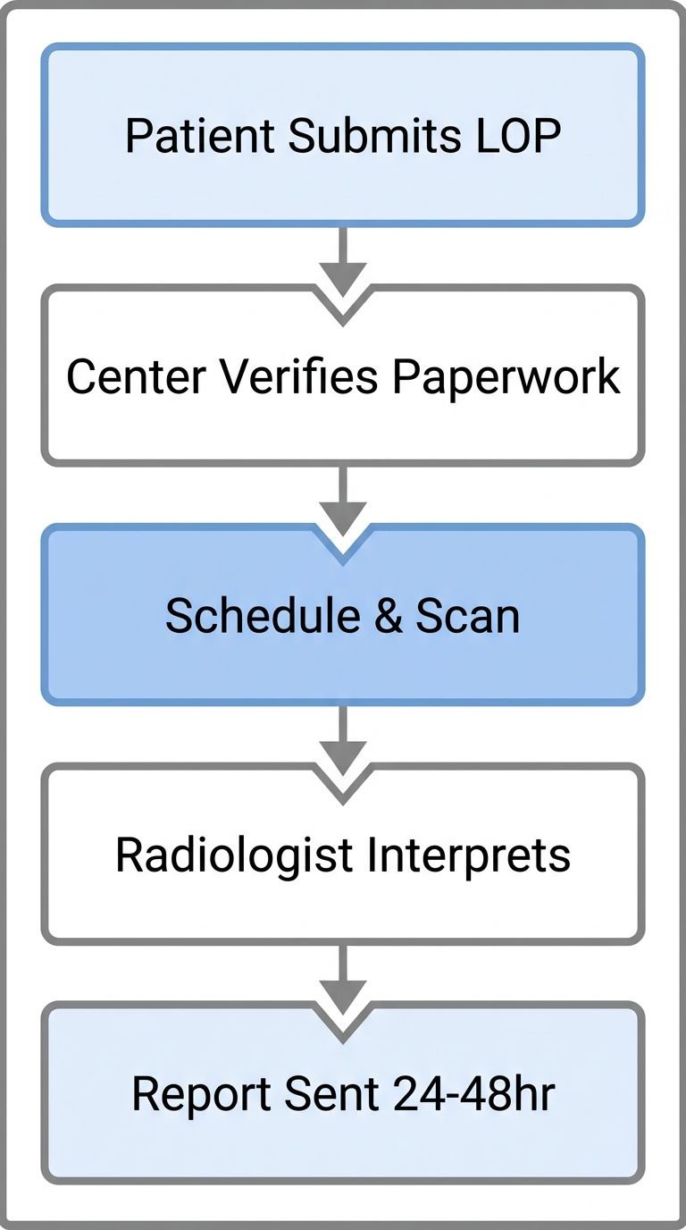 Vertical flow diagram illustrating the five steps to obtain an MRI on lien with a letter of protection, from patient submission to report delivery.
