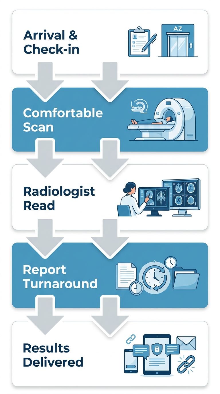Five-step process flow of patient imaging experience at AZ Advanced Imaging, from arrival to results delivery.