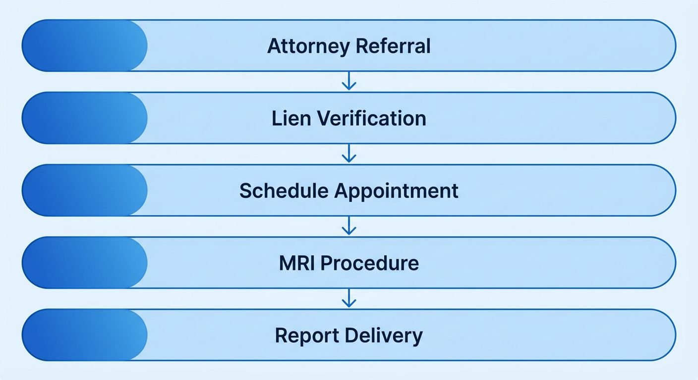 Process flow diagram of attorney referral and lien-based MRI with 5 stages: attorney referral, lien verification, scheduling, MRI procedure, and report delivery. Vertical orientation with blue gradient.