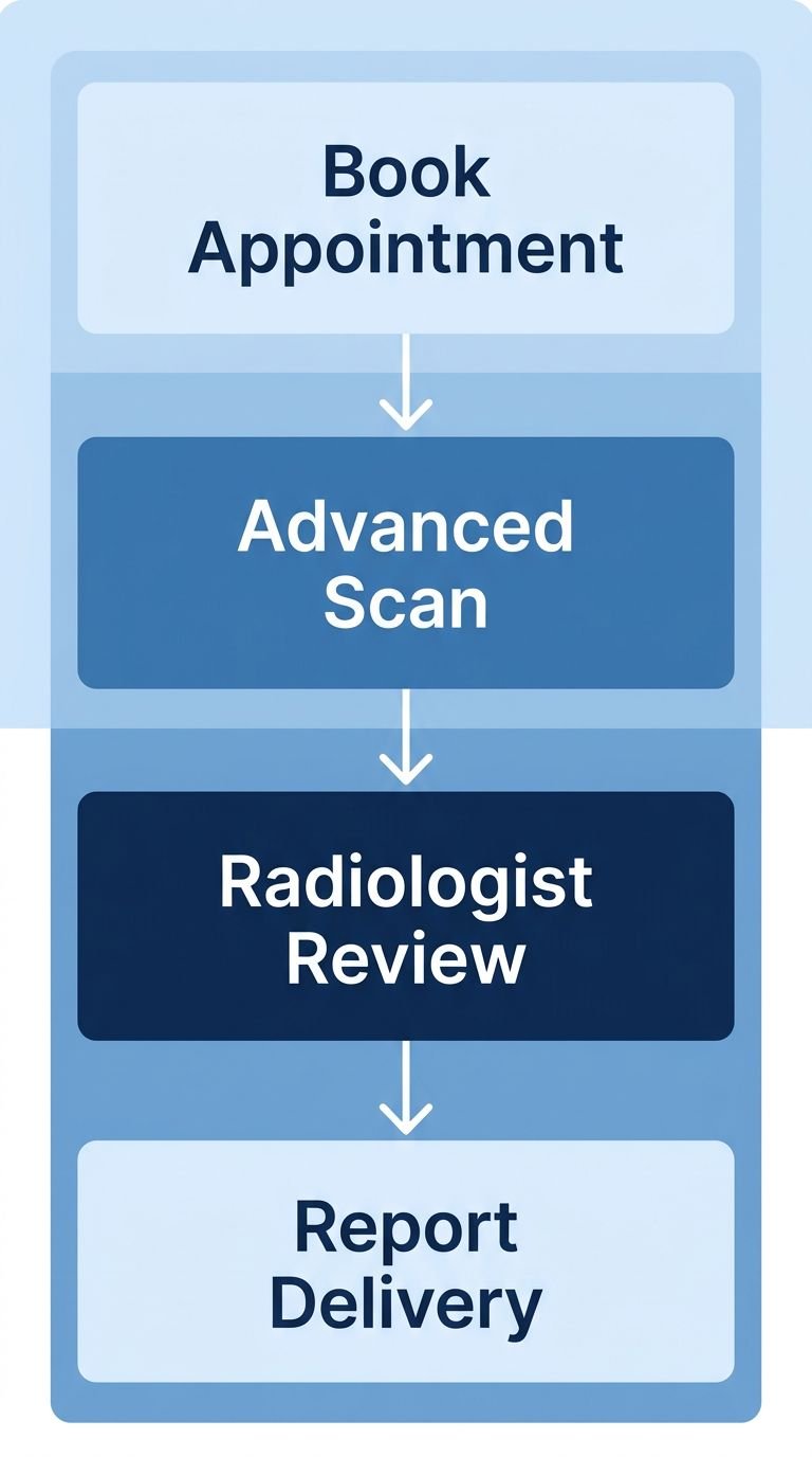 Vertical process flow for Arizona Advanced Imaging's rapid imaging report showing Book Appointment, Advanced Scan, Radiologist Review, and Report Delivery stages connected by downward arrows.