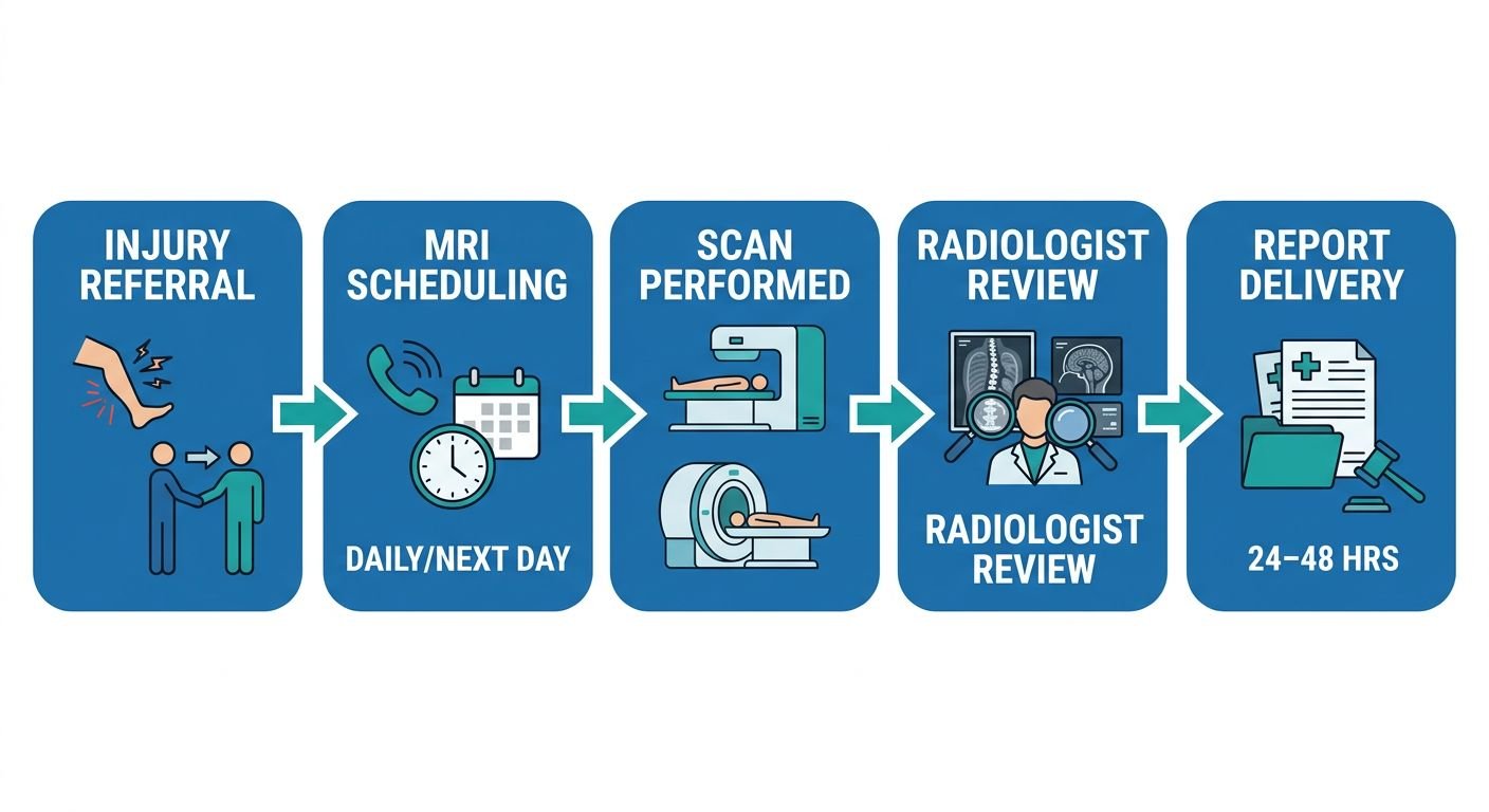 Horizontal process flow with five stages: Injury & Attorney Referral, MRI Scheduling, Scan Performed, Fellowship-Trained Radiologist Review, and Court-Ready Report Delivery, connected by arrows.