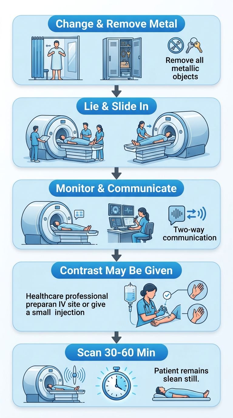 Five-step vertical process flow diagram for a personal injury MRI scan, starting with changing into a gown and removing metal, lying on the table and sliding into the scanner, technologist monitoring and communicating, possible contrast dye administration, and scan completion in 30 to 60 minutes.