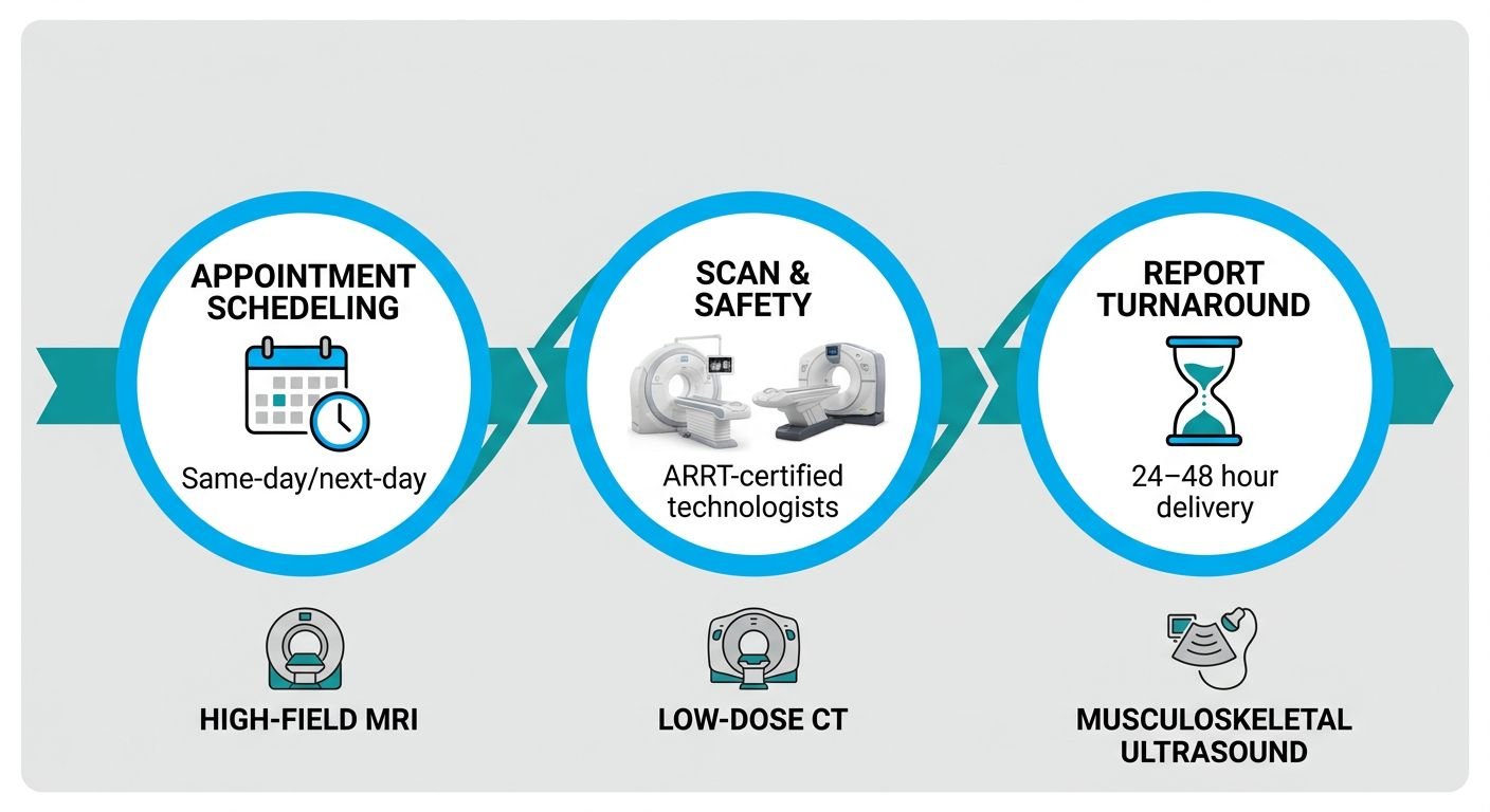Horizontal timeline with three stages showing patient journey at Chandler imaging center: Appointment Scheduling, Scan and Safety, Report Turnaround with supporting equipment icons