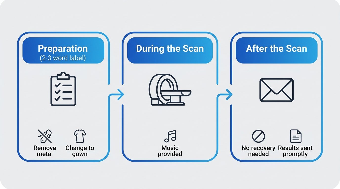 Horizontal process flow showing three stages of an open MRI appointment in Katy: Preparation, During the Scan, and After the Scan. Icons include checklist, scanner, and envelope.