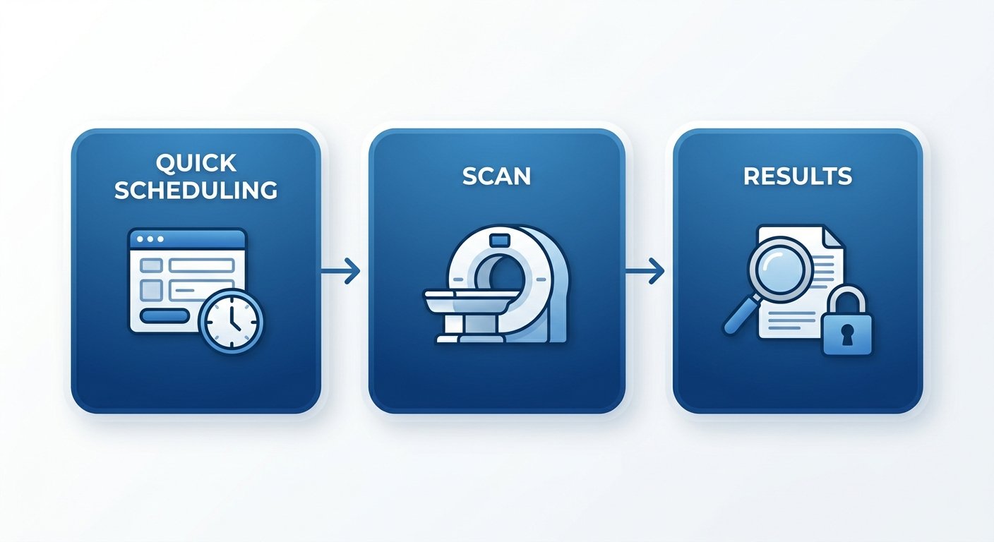 Three-step process flow for rapid diagnostic imaging results in Katy, Texas showing scheduling, scan, and results stages with blue gradient and arrow connectors.