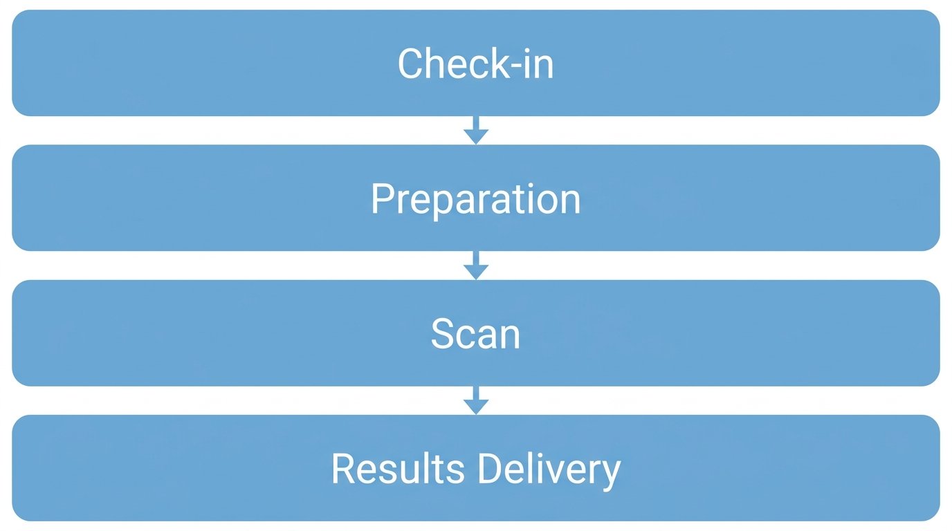 Four-step diagnostic imaging process at Tomball center: check-in, preparation, scan, results delivery.