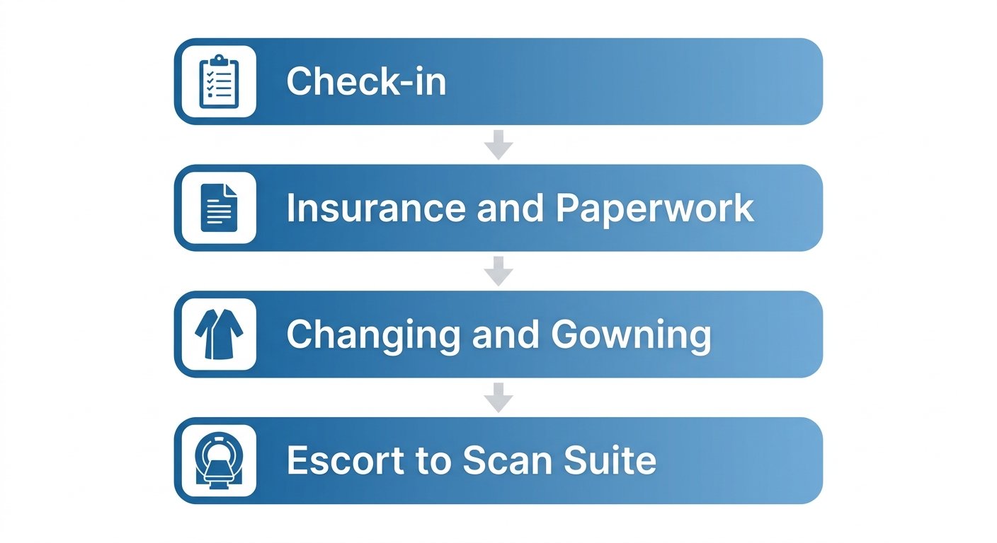 Vertical process flow diagram showing four steps for patient arrival: check-in, insurance paperwork, changing and gowning, and escort to scan suite.