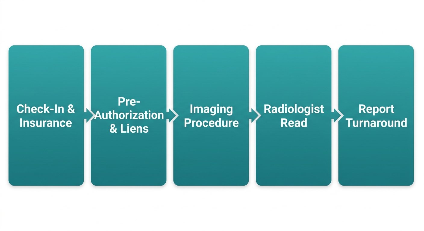 Illustration of a five-step horizontal process flow for the patient journey at a Montgomery County imaging center, with icons for check-in, authorization, imaging, interpretation, and report delivery.